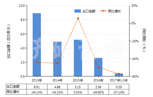 2013-2017年3月中國(guó)牙輪直徑<380mm的采礦鉆機(jī)(自推進(jìn)的)(HS84305039)出口總額及增速統(tǒng)計(jì)